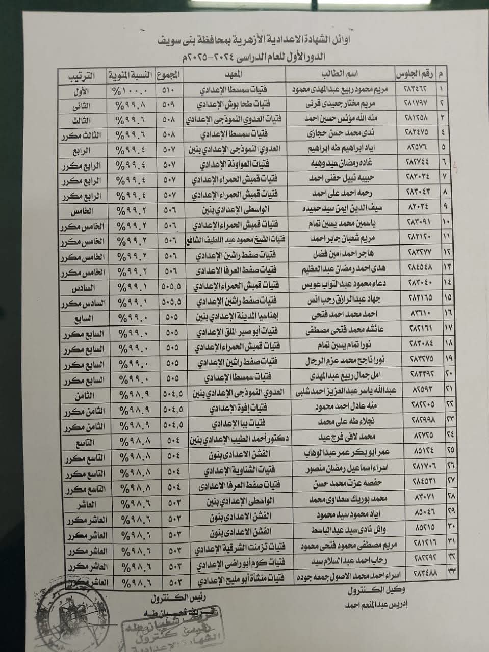 أوائل الشهادة الاعدادية الأزهرية ببني سويف
